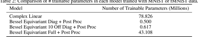 Figure 4 for Bessel Equivariant Networks for Inversion of Transmission Effects in Multi-Mode Optical Fibres