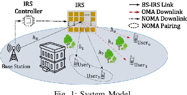 Figure 1 for User Pairing and Power Allocation for IRS-Assisted NOMA Systems with Imperfect Phase Compensation