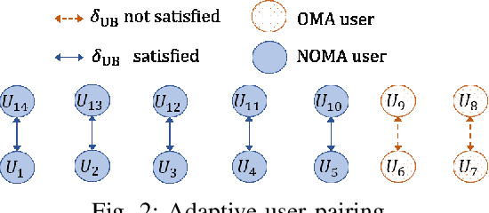 Figure 2 for User Pairing and Power Allocation for IRS-Assisted NOMA Systems with Imperfect Phase Compensation