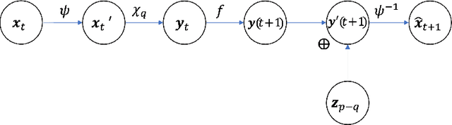 Figure 3 for Neural Information Squeezer for Causal Emergence