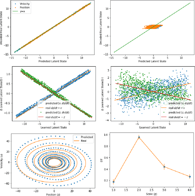 Figure 4 for Neural Information Squeezer for Causal Emergence