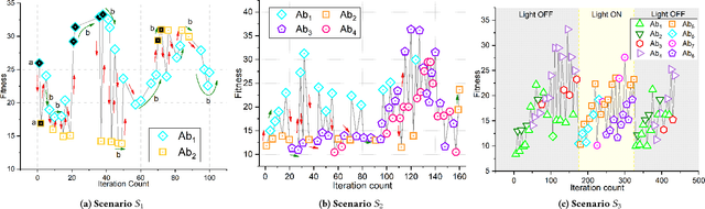 Figure 4 for On an Immuno-inspired Distributed, Embodied Action-Evolution cum Selection Algorithm