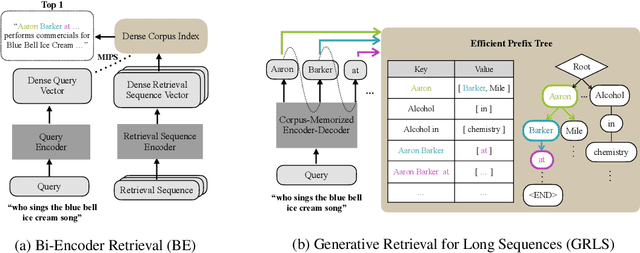 Figure 1 for Generative Retrieval for Long Sequences