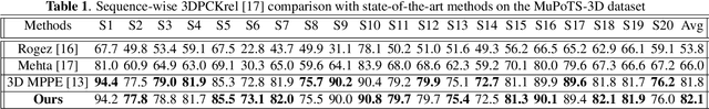 Figure 2 for AnimePose: Multi-person 3D pose estimation and animation