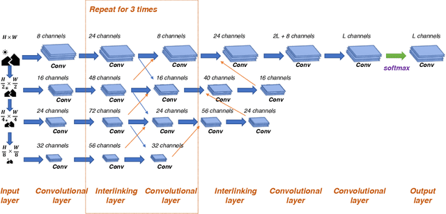 Figure 3 for End-to-End Face Parsing via Interlinked Convolutional Neural Networks