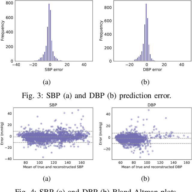 Figure 3 for Novel Blood Pressure Waveform Reconstruction from Photoplethysmography using Cycle Generative Adversarial Networks