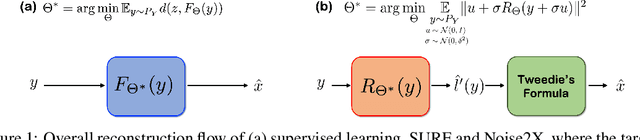 Figure 1 for Noise2Score: Tweedie's Approach to Self-Supervised Image Denoising without Clean Images