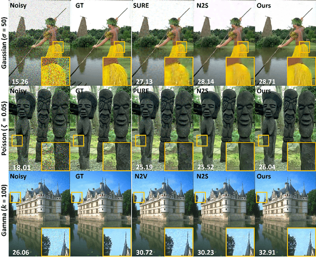 Figure 4 for Noise2Score: Tweedie's Approach to Self-Supervised Image Denoising without Clean Images