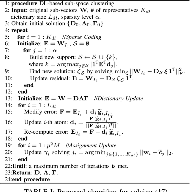 Figure 4 for A New Clustering-Based Technique for the Acceleration of Deep Convolutional Networks