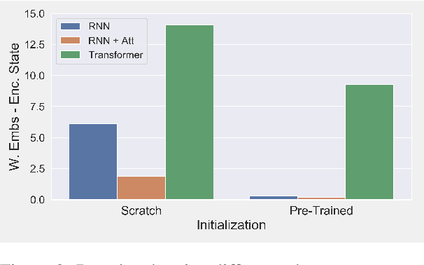 Figure 3 for Probing Neural Dialog Models for Conversational Understanding