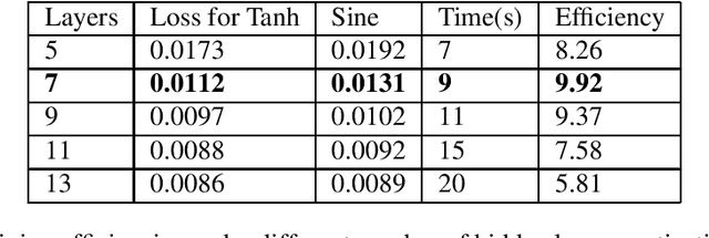 Figure 2 for Revisiting the double-well problem by deep learning with a hybrid network