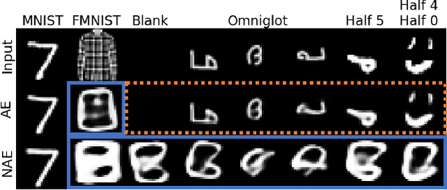 Figure 1 for Autoencoding Under Normalization Constraints