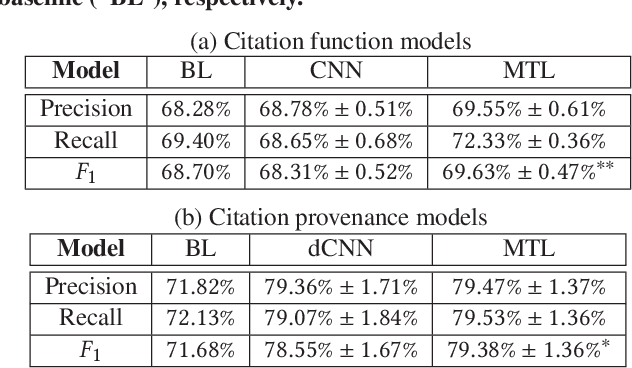 Figure 2 for Neural Multi-Task Learning for Citation Function and Provenance