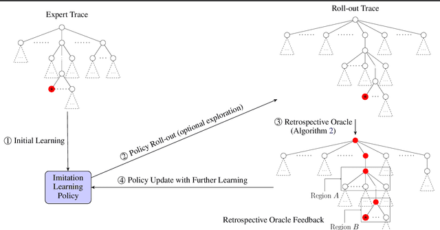 Figure 1 for Learning to Search via Retrospective Imitation