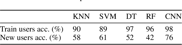 Figure 2 for Transfer Learning for Human Activity Recognition using Representational Analysis of Neural Networks