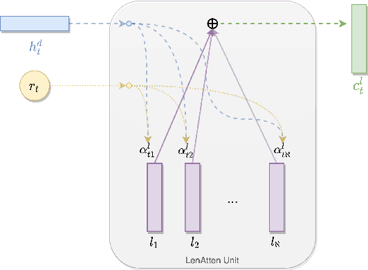 Figure 2 for LenAtten: An Effective Length Controlling Unit For Text Summarization