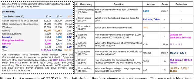 Figure 1 for TAT-QA: A Question Answering Benchmark on a Hybrid of Tabular and Textual Content in Finance