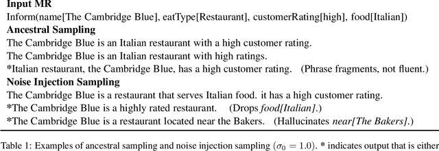 Figure 2 for A Good Sample is Hard to Find: Noise Injection Sampling and Self-Training for Neural Language Generation Models