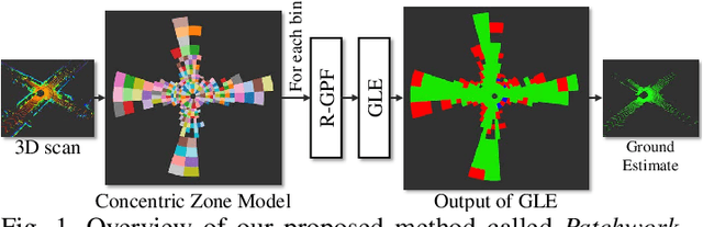 Figure 1 for Patchwork: Concentric Zone-based Region-wise Ground Segmentation with Ground Likelihood Estimation Using a 3D LiDAR Sensor