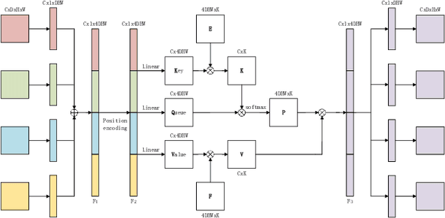 Figure 3 for MMMNA-Net for Overall Survival Time Prediction of Brain Tumor Patients