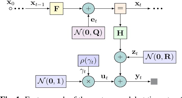 Figure 1 for Outlier-Insensitive Kalman Filtering Using NUV Priors