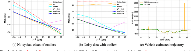 Figure 3 for Outlier-Insensitive Kalman Filtering Using NUV Priors