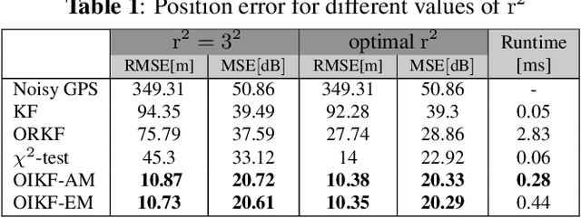 Figure 2 for Outlier-Insensitive Kalman Filtering Using NUV Priors