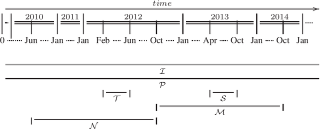 Figure 1 for Bipolar in Temporal Argumentation Framework