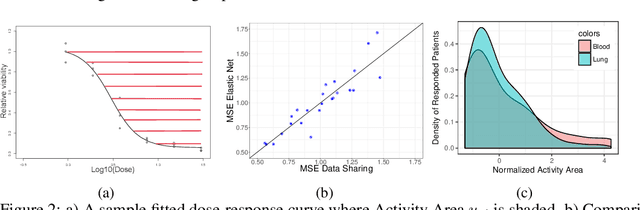 Figure 3 for High Dimensional Data Enrichment: Interpretable, Fast, and Data-Efficient
