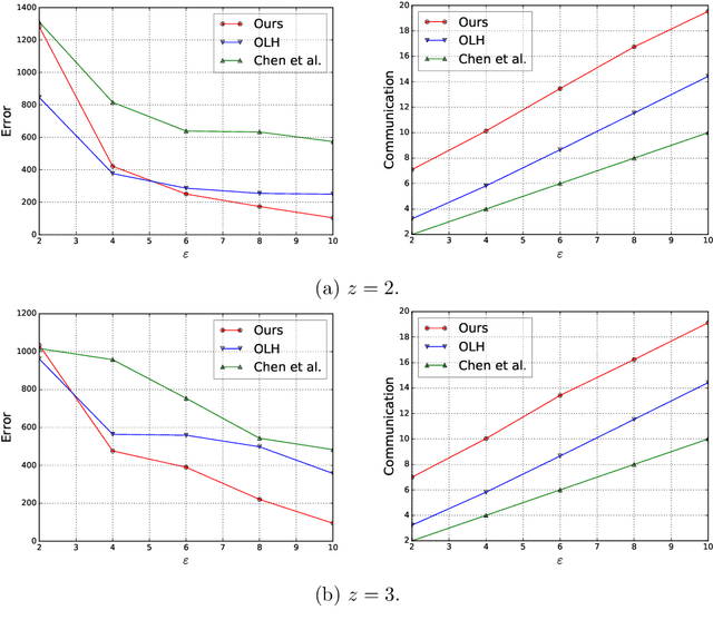 Figure 3 for Frequency Estimation Under Multiparty Differential Privacy: One-shot and Streaming