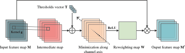 Figure 3 for PILOT: A Pixel Intensity Driven Illuminant Color Estimation Framework for Color Constancy