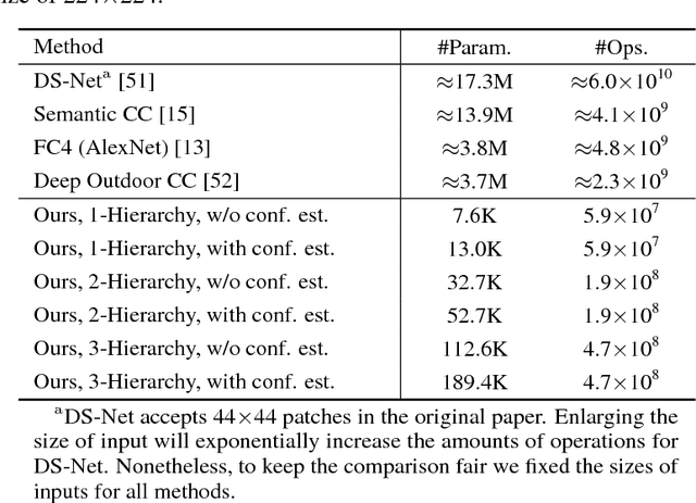 Figure 4 for PILOT: A Pixel Intensity Driven Illuminant Color Estimation Framework for Color Constancy