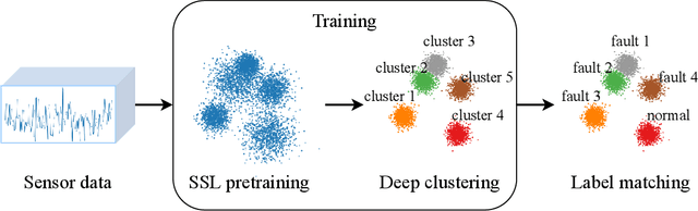 Figure 1 for SensorSCAN: Self-Supervised Learning and Deep Clustering for Fault Diagnosis in Chemical Processes