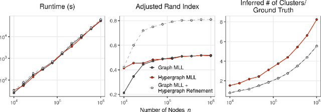 Figure 2 for Generative hypergraph clustering: from blockmodels to modularity