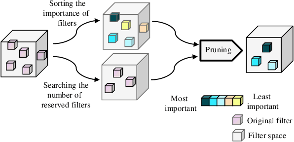 Figure 1 for SNF: Filter Pruning via Searching the Proper Number of Filters
