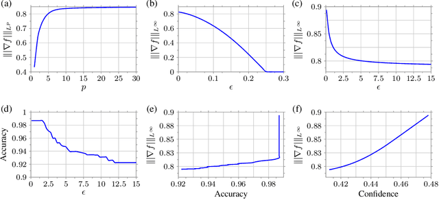 Figure 2 for Lipschitz Bounds and Provably Robust Training by Laplacian Smoothing