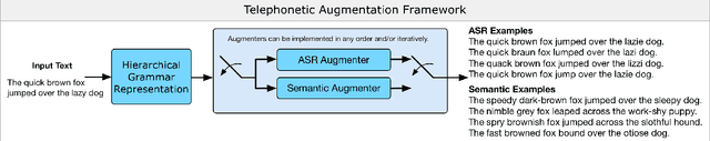 Figure 3 for Telephonetic: Making Neural Language Models Robust to ASR and Semantic Noise