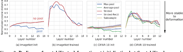 Figure 2 for Pooling is neither necessary nor sufficient for appropriate deformation stability in CNNs