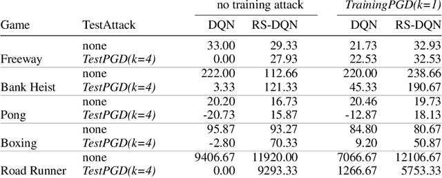 Figure 2 for Online Robustness Training for Deep Reinforcement Learning