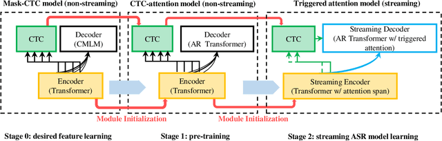 Figure 1 for An Investigation of Enhancing CTC Model for Triggered Attention-based Streaming ASR
