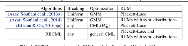 Figure 1 for Composite Marginal Likelihood Methods for Random Utility Models