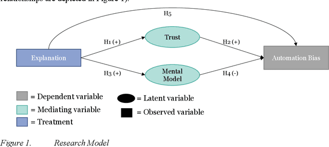 Figure 2 for On the Influence of Explainable AI on Automation Bias