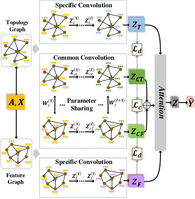 Figure 1 for AM-GCN: Adaptive Multi-channel Graph Convolutional Networks