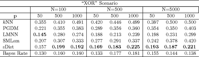 Figure 3 for Boosted Sparse Non-linear Distance Metric Learning