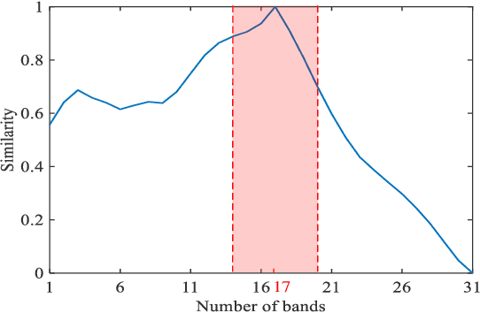 Figure 1 for Dual-Stage Approach Toward Hyperspectral Image Super-Resolution