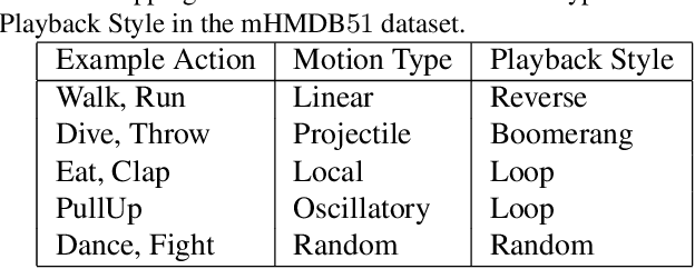 Figure 2 for Spatio-Temporal Video Representation Learning for AI Based Video Playback Style Prediction