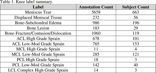 Figure 1 for fastMRI+: Clinical Pathology Annotations for Knee and Brain Fully Sampled Multi-Coil MRI Data