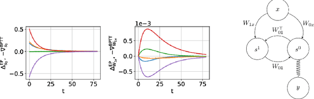 Figure 3 for Updates of Equilibrium Prop Match Gradients of Backprop Through Time in an RNN with Static Input
