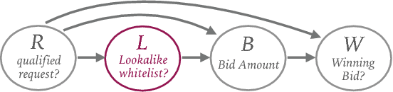 Figure 2 for Off-Policy Evaluation of Probabilistic Identity Data in Lookalike Modeling