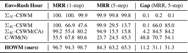 Figure 4 for Toward Compositional Generalization in Object-Oriented World Modeling